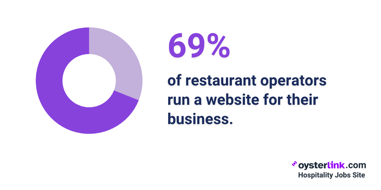 how many restaurant have websites percentage